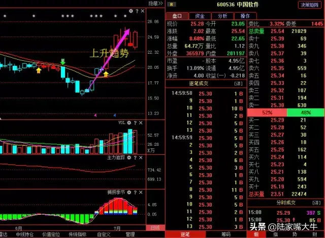 股票K线知识上升回档模式的一些操作细节和技巧实战图解