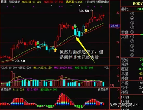 股票K线知识上升回档模式的一些操作细节和技巧实战图解