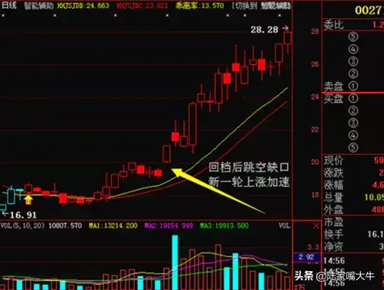 股票K线知识上升回档模式的一些操作细节和技巧实战图解