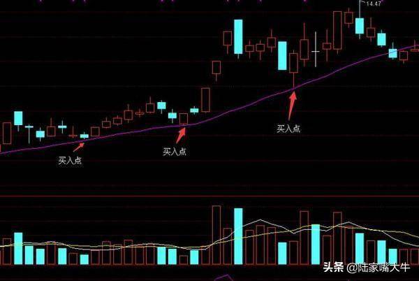 一位操盘手坦言20日均线选股的技巧学会捕获大牛股