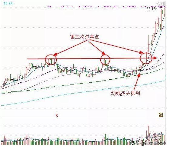 股价上穿30均线一旦出现鱼跃龙门形态我们可以逢低买入