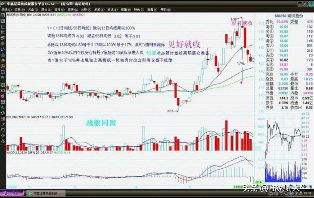 大涨后！如何做到见好就收？用135均线战法发现市场风险