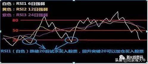 什么是RSI指标？如何通过RSI指标正确判断买卖点？
