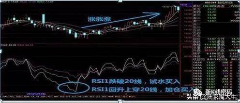 什么是RSI指标？如何通过RSI指标正确判断买卖点？