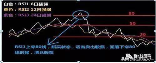 什么是RSI指标？如何通过RSI指标正确判断买卖点？