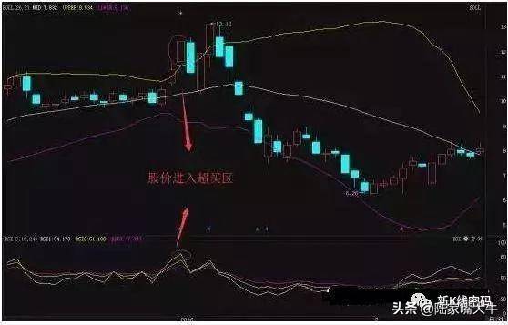 什么是RSI指标？如何通过RSI指标正确判断买卖点？