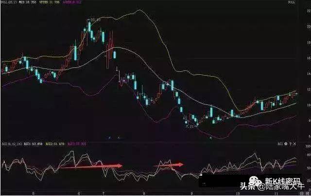 什么是RSI指标？如何通过RSI指标正确判断买卖点？