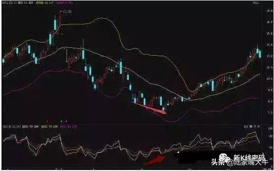 什么是RSI指标？如何通过RSI指标正确判断买卖点？