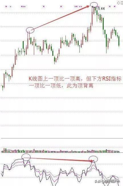 什么是RSI指标？如何通过RSI指标正确判断买卖点？