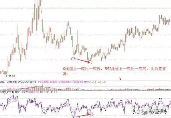 什么是RSI指标？如何通过RSI指标正确判断买卖点？