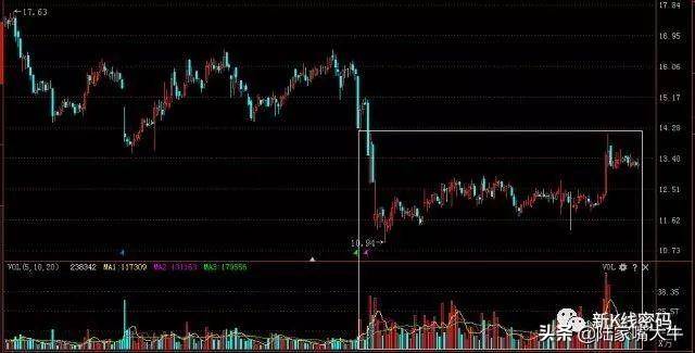 量价关系有哪些成交量突然在底部连续放量为何股价却滞涨