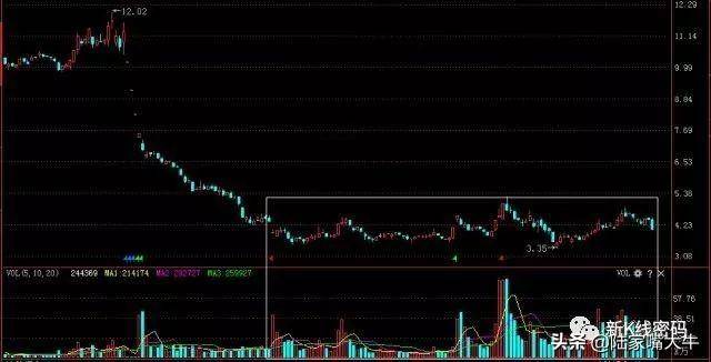 量价关系有哪些成交量突然在底部连续放量为何股价却滞涨