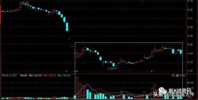 量价关系有哪些成交量突然在底部连续放量为何股价却滞涨