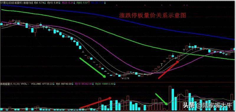 量价关系有哪些成交量突然在底部连续放量为何股价却滞涨