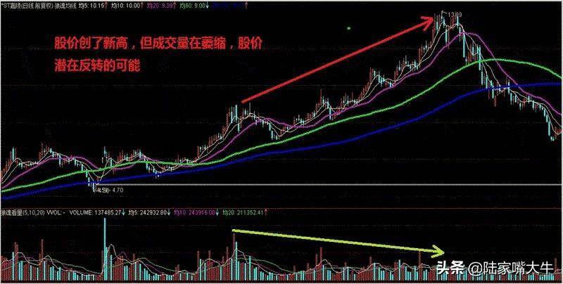 量价关系有哪些成交量突然在底部连续放量为何股价却滞涨