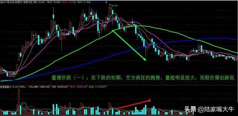 量价关系有哪些成交量突然在底部连续放量为何股价却滞涨