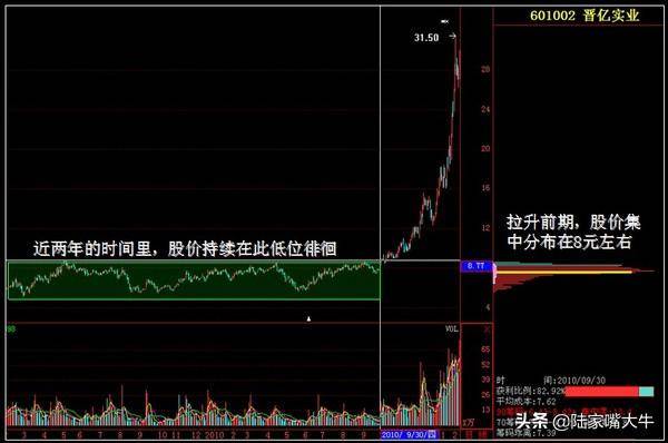 运用筹码分布判断主力意图发现主力所处阶段吸筹拉升派发收尾