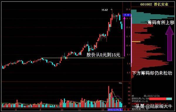 运用筹码分布判断主力意图发现主力所处阶段吸筹拉升派发收尾