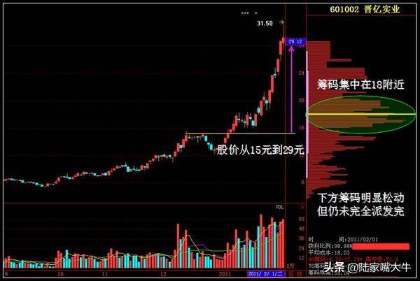运用筹码分布判断主力意图发现主力所处阶段吸筹拉升派发收尾