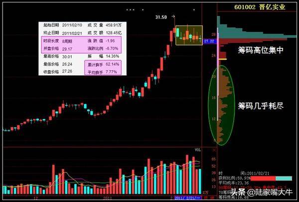 运用筹码分布判断主力意图发现主力所处阶段吸筹拉升派发收尾