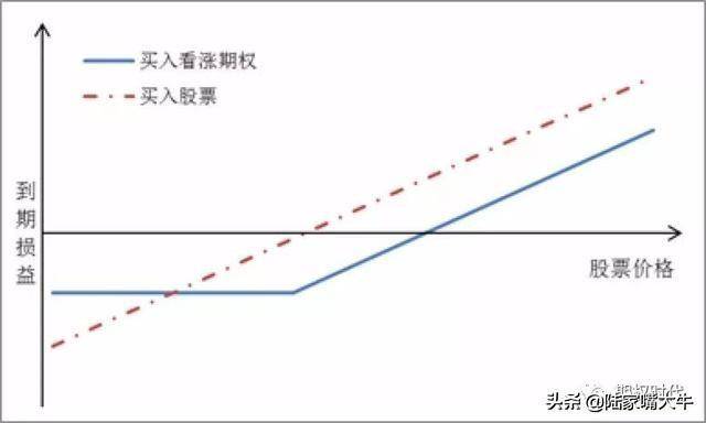 期权时代做股票好还是做期权好？期权就是一场概率游戏！
