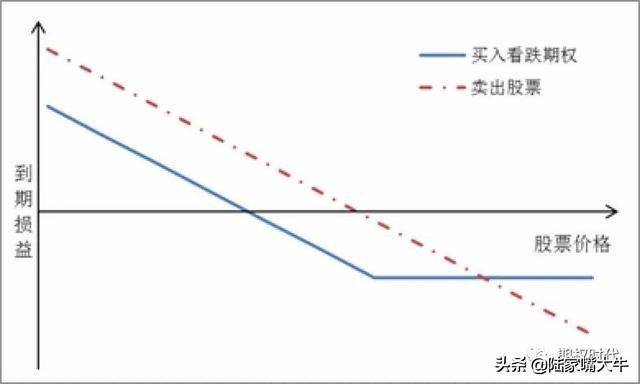 期权时代做股票好还是做期权好？期权就是一场概率游戏！