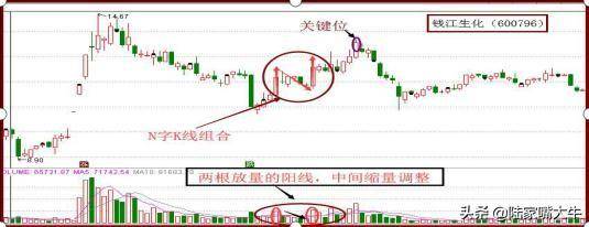 N字起步抓涨停战法股票为N字形态买卖要点和选股条件