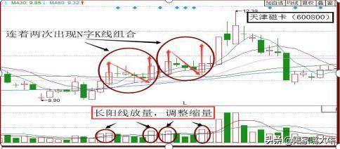 N字起步抓涨停战法股票为N字形态买卖要点和选股条件