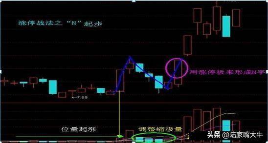 N字起步抓涨停战法股票为N字形态买卖要点和选股条件