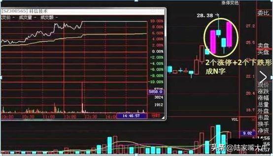 N字起步抓涨停战法股票为N字形态买卖要点和选股条件