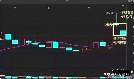 N字起步抓涨停战法股票为N字形态买卖要点和选股条件
