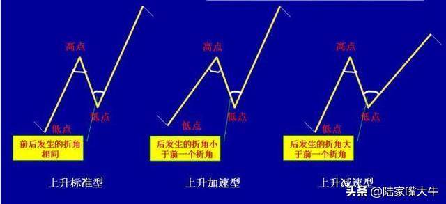 N字起步抓涨停战法股票为N字形态买卖要点和选股条件