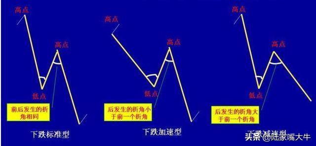 N字起步抓涨停战法股票为N字形态买卖要点和选股条件