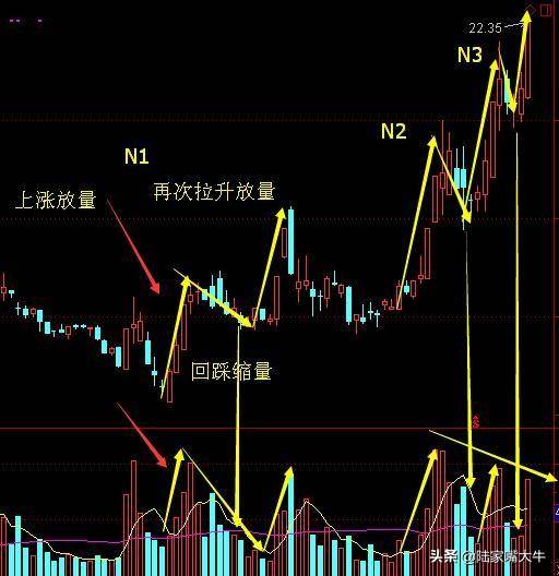 N字起步抓涨停战法股票为N字形态买卖要点和选股条件