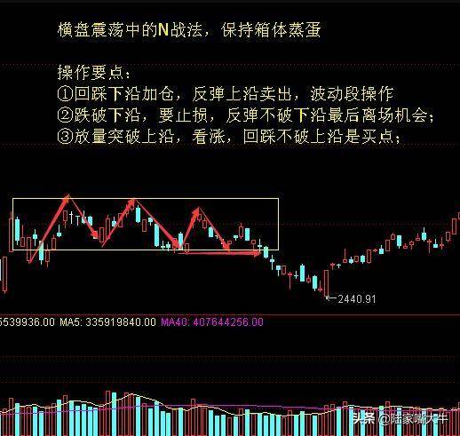 N字起步抓涨停战法股票为N字形态买卖要点和选股条件