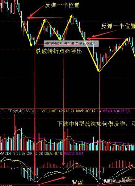 N字起步抓涨停战法股票为N字形态买卖要点和选股条件