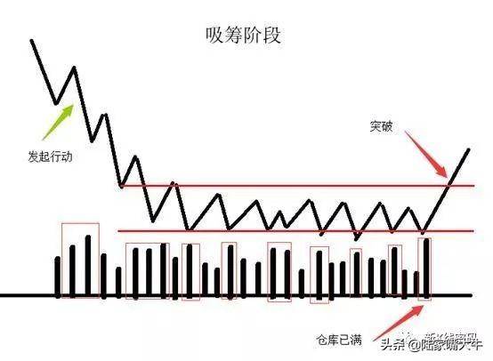 怎么从换手率识别主力进场和出货
