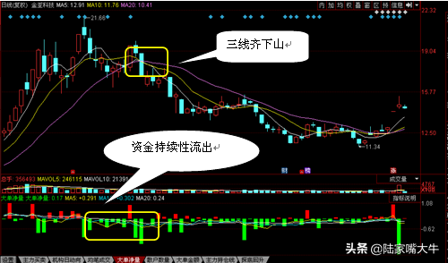 股票经典K线之三线相约下山形态属于短期甚至于中长期见顶的信号
