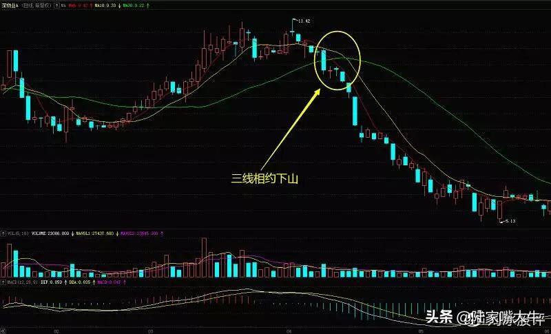 股票经典K线之三线相约下山形态属于短期甚至于中长期见顶的信号