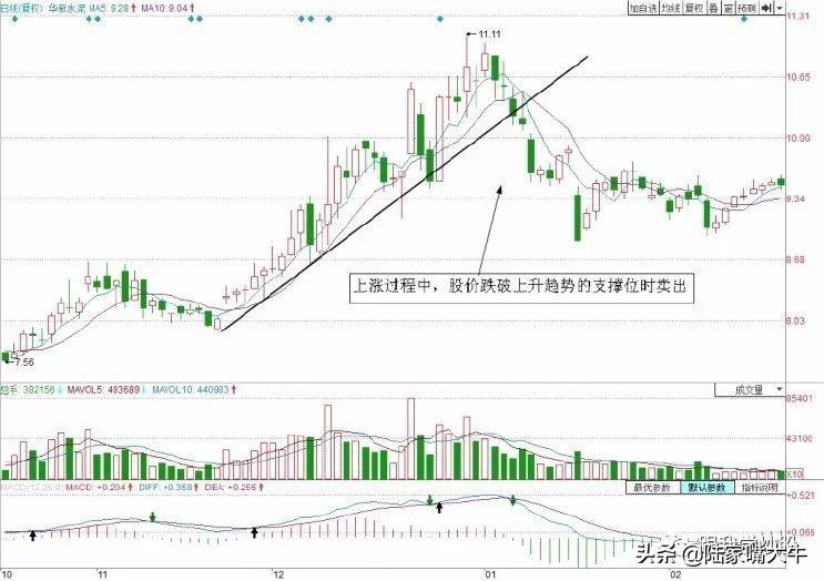 股票卖出法则四种经典趋势卖出技巧短线从此告别被套！