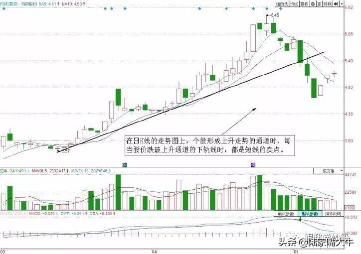 股票卖出法则四种经典趋势卖出技巧短线从此告别被套！