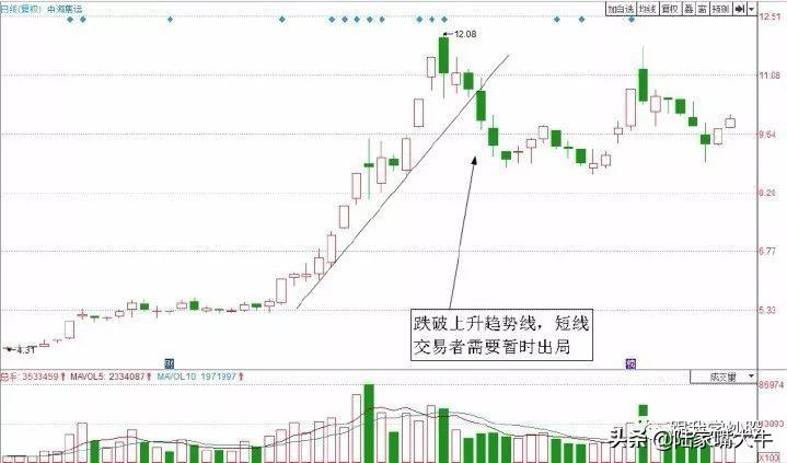 股票卖出法则四种经典趋势卖出技巧短线从此告别被套！