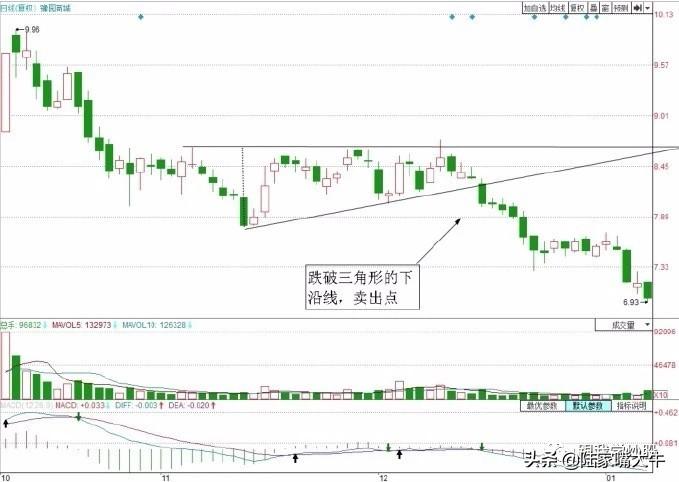 股票卖出法则四种经典趋势卖出技巧短线从此告别被套！