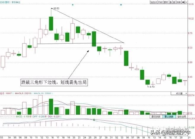 股票卖出法则四种经典趋势卖出技巧短线从此告别被套！