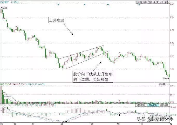 股票卖出法则四种经典趋势卖出技巧短线从此告别被套！