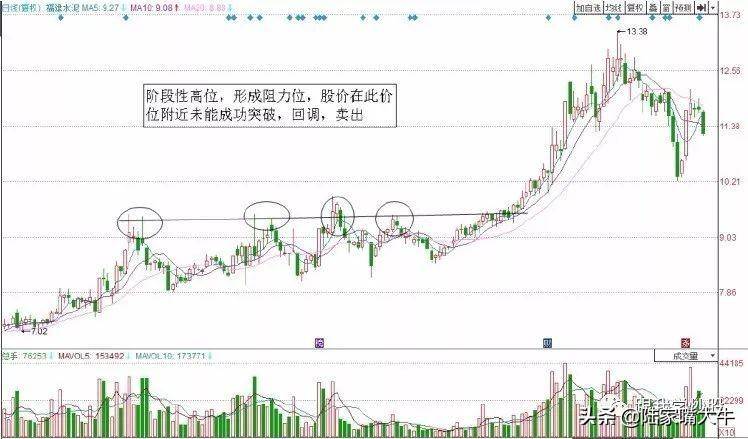 绝招如何精准找到卖点阻力位卖出法