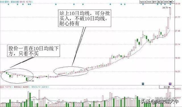 图解两种经典均线的短线交易系统赶紧收藏！