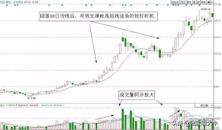 图解两种经典均线的短线交易系统赶紧收藏！