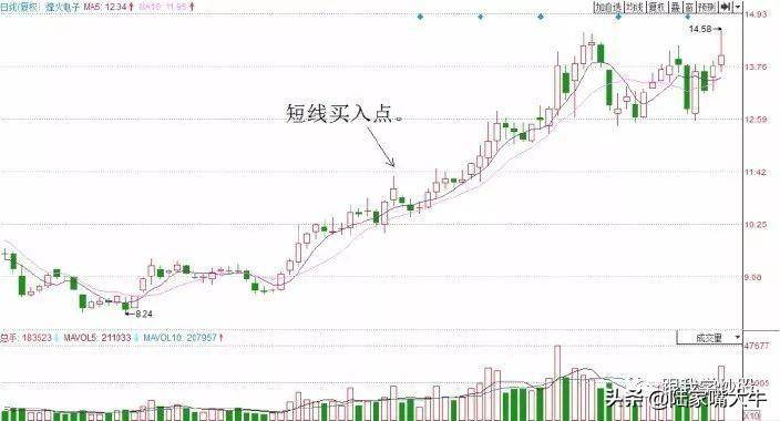 图解两种经典均线的短线交易系统赶紧收藏！