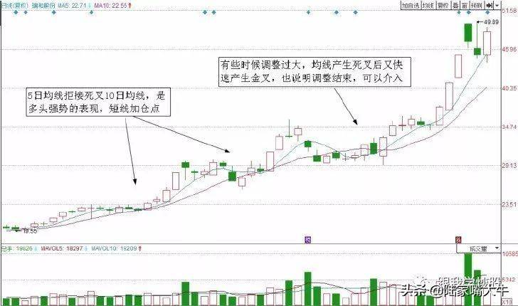 图解两种经典均线的短线交易系统赶紧收藏！
